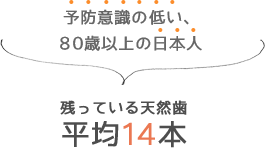 予防意識の低い、80歳以上の日本人残っている天然歯平均14本